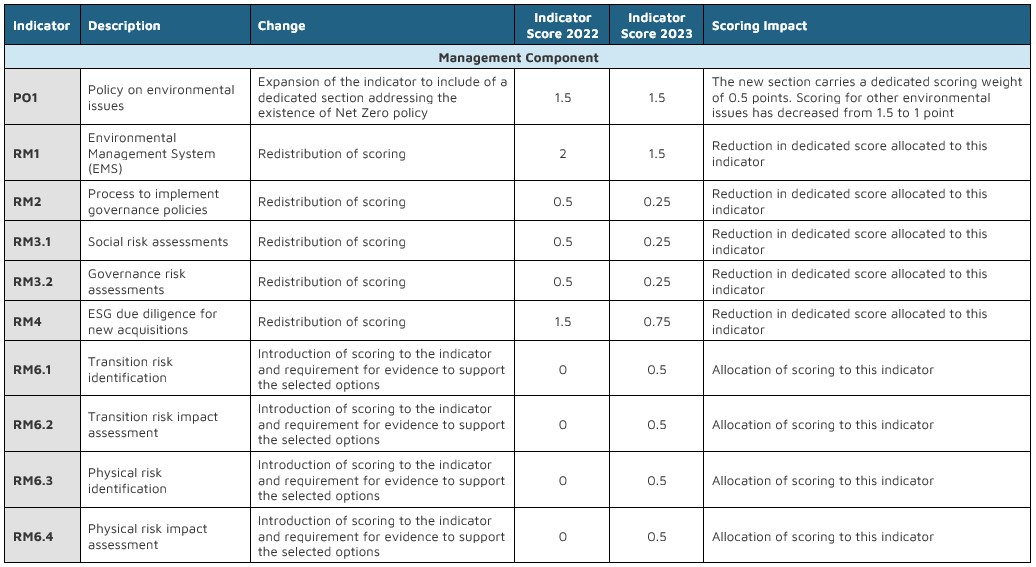 GRESB 2023 | Keep Up With The Latest Changes! – E.S.G. Solutions